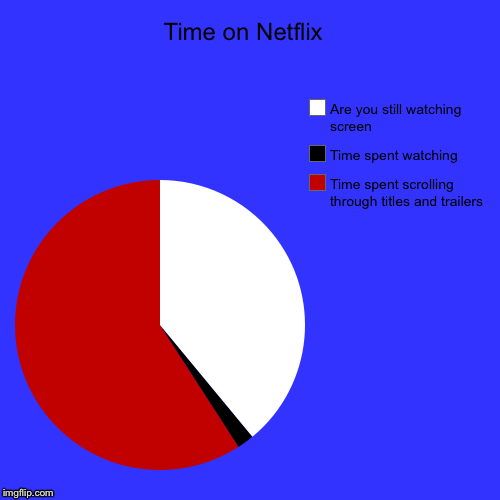 Time on Netflix  | Time spent scrolling through titles and trailers , Time spent watching , Are you still watching screen | image tagged in funny,pie charts | made w/ Imgflip chart maker