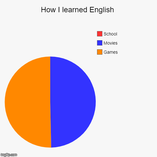 How I learned English | Games, Movies, School | image tagged in funny,pie charts | made w/ Imgflip chart maker