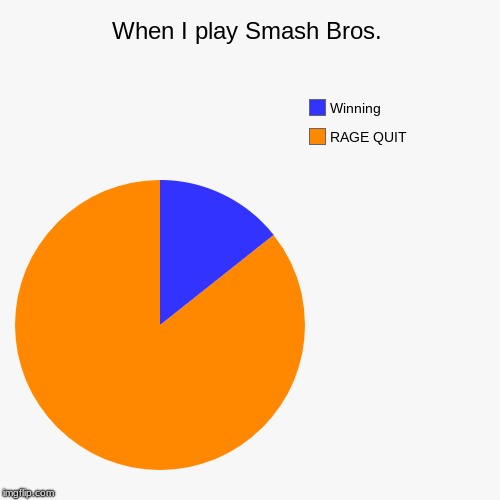 When I play Smash Bros. | RAGE QUIT, Winning | image tagged in funny,pie charts | made w/ Imgflip chart maker
