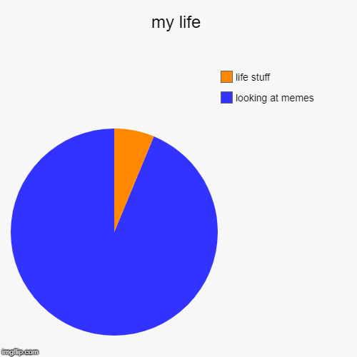 my life | my life | looking at memes, life stuff | image tagged in pie charts,my life | made w/ Imgflip chart maker