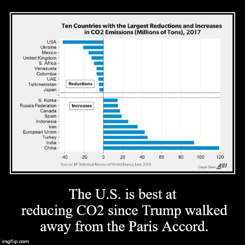 The EU and Canada have actually increased their emissions. | image tagged in funny,demotivationals | made w/ Imgflip demotivational maker