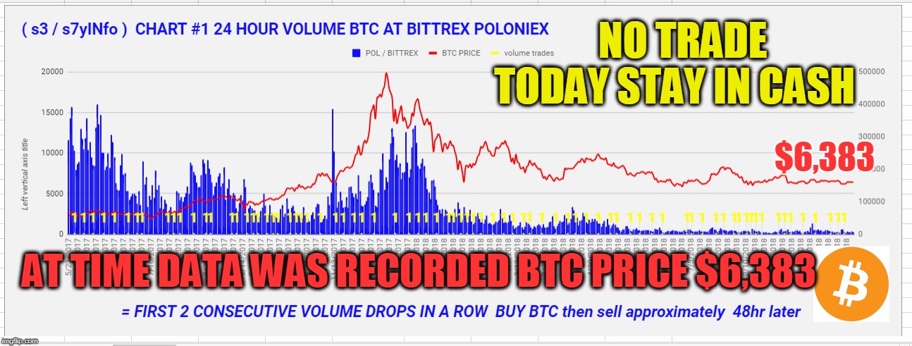 NO TRADE TODAY STAY IN CASH; $6,383; AT TIME DATA WAS RECORDED BTC PRICE $6,383 | made w/ Imgflip meme maker