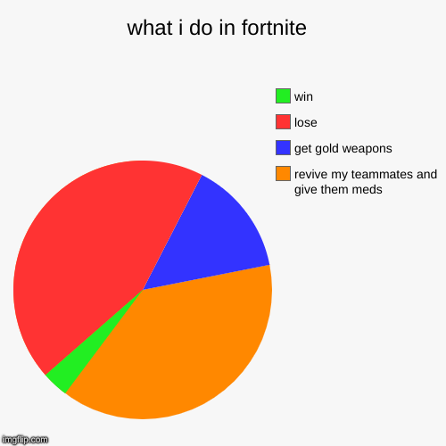 what i do in fortnite  | revive my teammates and give them meds, get gold weapons, lose, win | image tagged in funny,pie charts | made w/ Imgflip chart maker