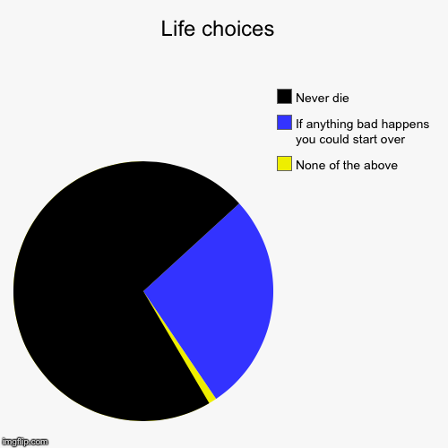 Life choices  | None of the above , If anything bad happens you could start over , Never die | image tagged in funny,pie charts | made w/ Imgflip chart maker