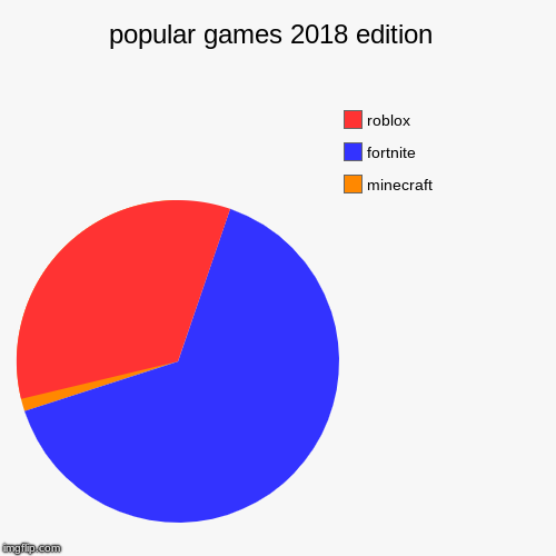 Popular Games 2018 Edition Imgflip