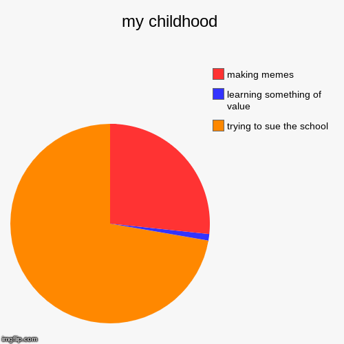 my childhood | trying to sue the school, learning something of value, making memes | image tagged in funny,pie charts | made w/ Imgflip chart maker
