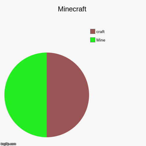 Minecraft | Mine, craft | image tagged in funny,pie charts | made w/ Imgflip chart maker