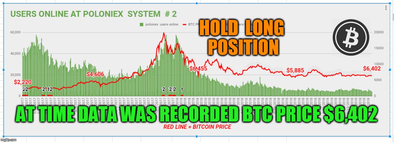 HOLD  LONG  POSITION; AT TIME DATA WAS RECORDED BTC PRICE $6,402 | made w/ Imgflip meme maker