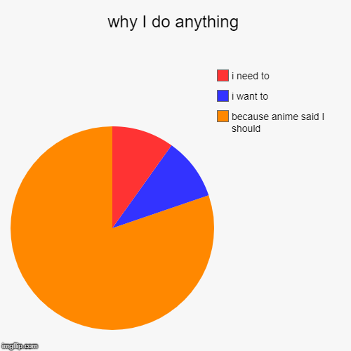 why i do anything | why I do anything | because anime said I should, i want to, i need to | image tagged in funny,pie charts,why i do anything | made w/ Imgflip chart maker