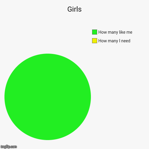 Girls | How many I need, How many like me | image tagged in funny,pie charts | made w/ Imgflip chart maker