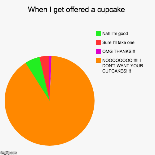 When I get offered a cupcake | NOOOOOOOO!!!!! I DON'T WANT YOUR CUPCAKES!!!!, OMG THANKS!!!, Sure I'll take one, Nah I'm good | image tagged in funny,pie charts | made w/ Imgflip chart maker