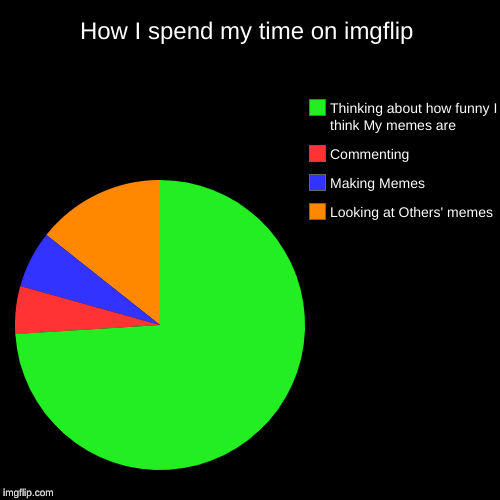How I spend My time On Imgflip. | How I spend my time on imgflip | Looking at Others' memes, Making Memes, Commenting, Thinking about how funny I think My memes are | image tagged in funny,pie charts | made w/ Imgflip chart maker