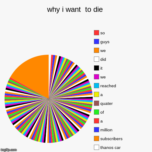 why i want  to die |, that, fact, the, growing, still, and, subscribers, thanos car, subscribers, million, a, of, quater, a, reached, we, it | image tagged in funny,pie charts | made w/ Imgflip chart maker