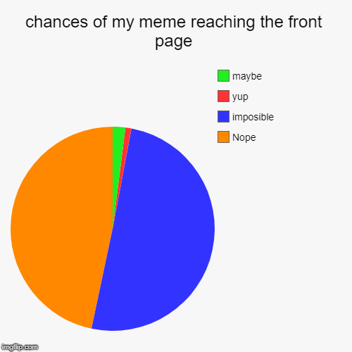 chances of my meme reaching the front page | Nope, imposible, yup, maybe | image tagged in funny,pie charts | made w/ Imgflip chart maker