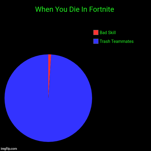 When You Die In Fortnite | When You Die In Fortnite | Trash Teammates, Bad Skill | image tagged in funny,pie charts,fortnite | made w/ Imgflip chart maker