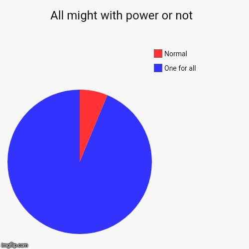 All might with power or not  | One for all, Normal | image tagged in funny,pie charts,my hero academia | made w/ Imgflip chart maker