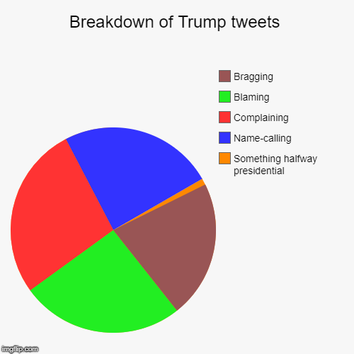 Breakdown of Trump tweets | Something halfway presidential, Name-calling, Complaining, Blaming, Bragging | image tagged in funny,pie charts | made w/ Imgflip chart maker