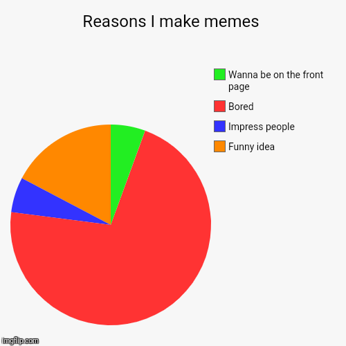 Reasons I make memes | Funny idea, Impress people , Bored, Wanna be on the front page | image tagged in funny,pie charts | made w/ Imgflip chart maker