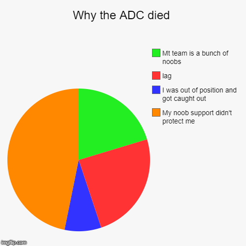 Why the ADC died | My noob support didn't protect me, I was out of position and got caught out  , lag, Mt team is a bunch of noobs | image tagged in funny,pie charts | made w/ Imgflip chart maker