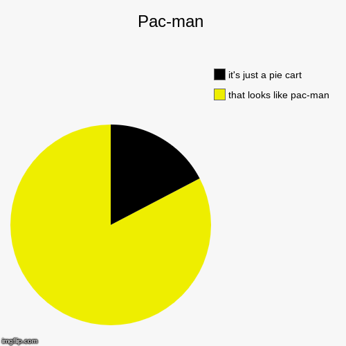 Pac-man | that looks like pac-man, it's just a pie cart | image tagged in funny,pie charts | made w/ Imgflip chart maker