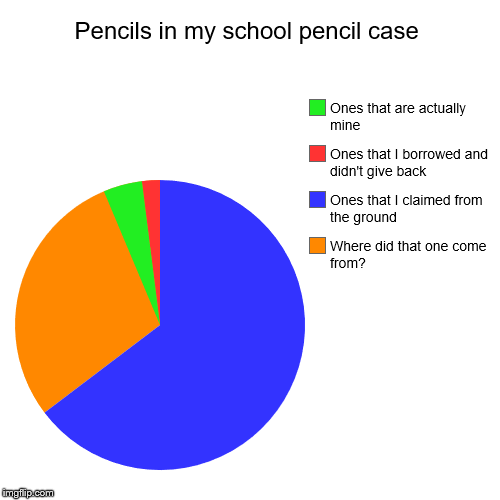 Pencils in my school pencil case | Where did that one come from?, Ones that I claimed from the ground, Ones that I borrowed and didn't give  | image tagged in funny,pie charts,pencils | made w/ Imgflip chart maker