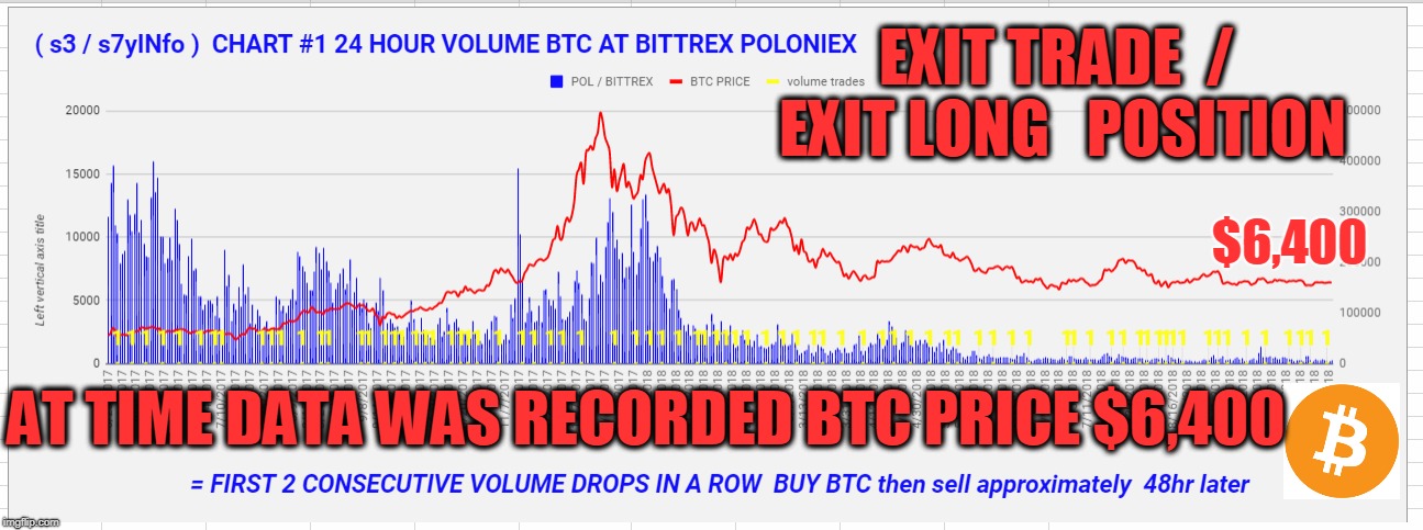 EXIT TRADE  /  EXIT LONG   POSITION; $6,400; AT TIME DATA WAS RECORDED BTC PRICE $6,400 | made w/ Imgflip meme maker