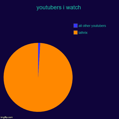 youtubers i watch | lathrix, all other youtubers | image tagged in funny,pie charts | made w/ Imgflip chart maker