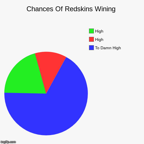 Chances Of Redskins Wining | To Damn High, High, High | image tagged in funny,pie charts | made w/ Imgflip chart maker