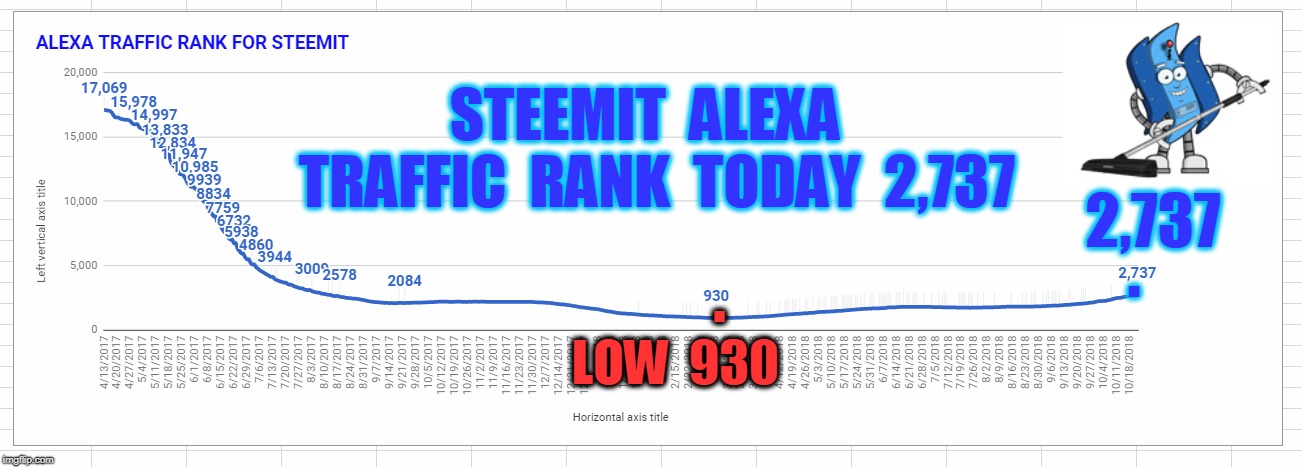 STEEMIT  ALEXA  TRAFFIC  RANK  TODAY  2,737; 2,737; . . LOW  930 | made w/ Imgflip meme maker