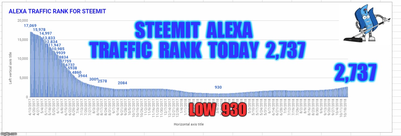 STEEMIT  ALEXA  TRAFFIC  RANK  TODAY  2,737; 2,737; LOW  930 | made w/ Imgflip meme maker