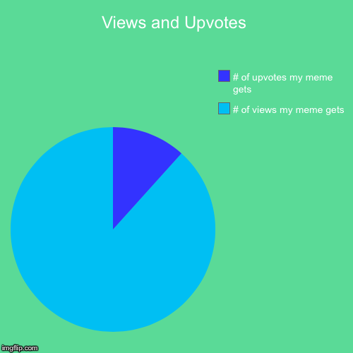 Views and Upvotes | # of views my meme gets, # of upvotes my meme gets | image tagged in funny,pie charts | made w/ Imgflip chart maker
