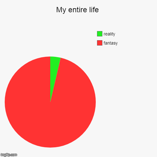 My entire life | fantasy, reality | image tagged in funny,pie charts | made w/ Imgflip chart maker