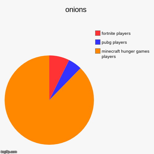 onions | minecraft hunger games players  , pubg players, fortnite players | image tagged in funny,pie charts | made w/ Imgflip chart maker