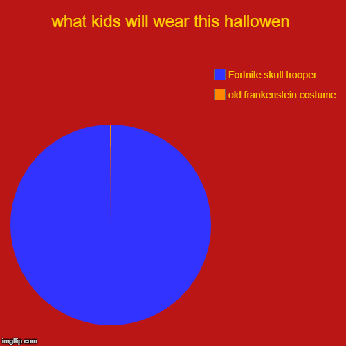 what kids will wear this hallowen | old frankenstein costume, Fortnite skull trooper | image tagged in kids these days,fortnite meme | made w/ Imgflip chart maker