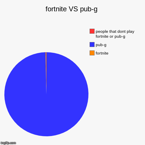 fortnite VS pub-g | fortnite, pub-g, people that dont play fortnite or pub-g | image tagged in funny,pie charts | made w/ Imgflip chart maker