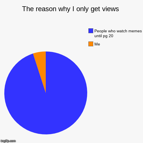 It's true for nearly everyone at the start | The reason why I only get views | Me, People who watch memes until pg 20 | image tagged in funny,pie charts,no life,no confidence,i want to die | made w/ Imgflip chart maker