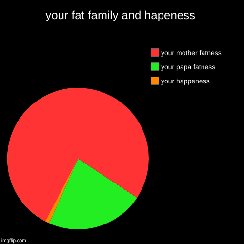 your fat family and hapeness | your happeness, your papa fatness , your mother fatness | image tagged in funny,pie charts | made w/ Imgflip chart maker