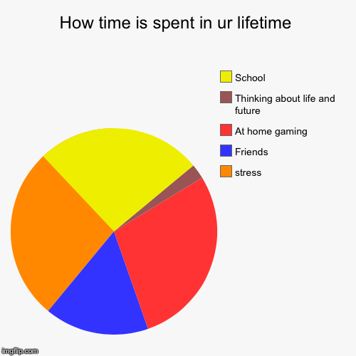 How time is spent in ur lifetime | stress, Friends, At home gaming, Thinking about life and future, School | image tagged in funny,pie charts | made w/ Imgflip chart maker