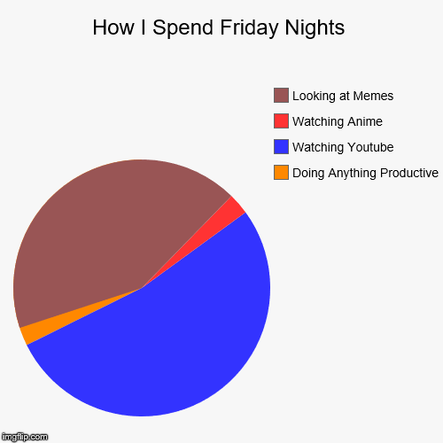 How I Spend Friday Nights | Doing Anything Productive, Watching Youtube, Watching Anime, Looking at Memes | image tagged in funny,pie charts | made w/ Imgflip chart maker