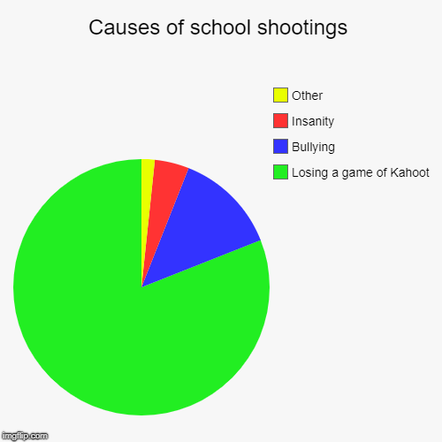 Causes of school shootings | Losing a game of Kahoot, Bullying, Insanity, Other | image tagged in funny,pie charts | made w/ Imgflip chart maker