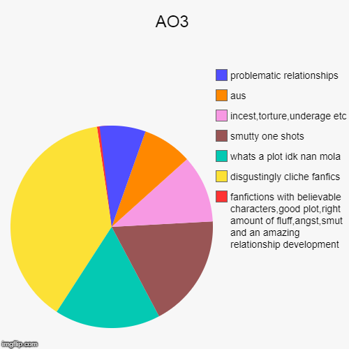 AO3 | fanfictions with believable characters,good plot,right amount of fluff,angst,smut and an amazing relationship development, disgustingl | image tagged in funny,pie charts | made w/ Imgflip chart maker