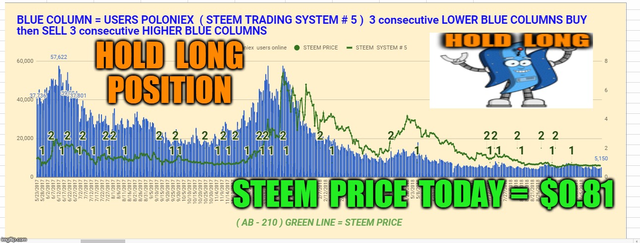 HOLD  LONG  POSITION; STEEM  PRICE  TODAY =  $0.81 | made w/ Imgflip meme maker