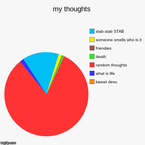 my thoughts | kawaii desu, what is life , random thoughts, death, friendies, someone smells who is it, stab stab STAB | image tagged in funny,pie charts | made w/ Imgflip chart maker