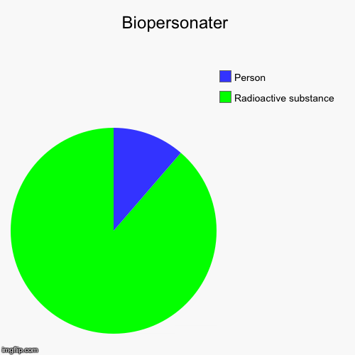 Biopersonater | Radioactive substance, Person | image tagged in funny,pie charts | made w/ Imgflip chart maker
