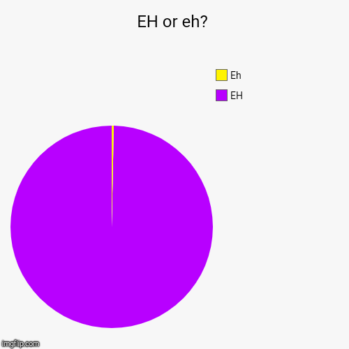 EH or eh? | EH, Eh | image tagged in funny,pie charts | made w/ Imgflip chart maker