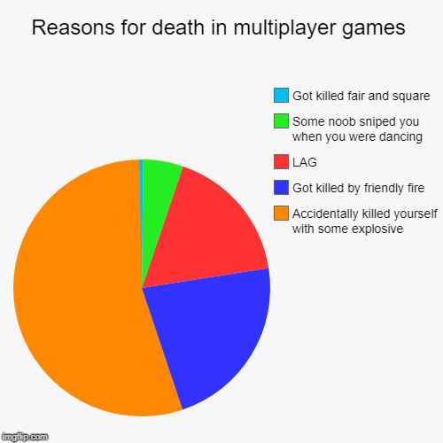when really have bad luck | Reasons for death in multiplayer games | Accidentally killed yourself with some explosive, Got killed by friendly fire, LAG, Some noob snipe | image tagged in funny,pie charts,roblox triggered,gaming,friendly fire,bad luck | made w/ Imgflip chart maker
