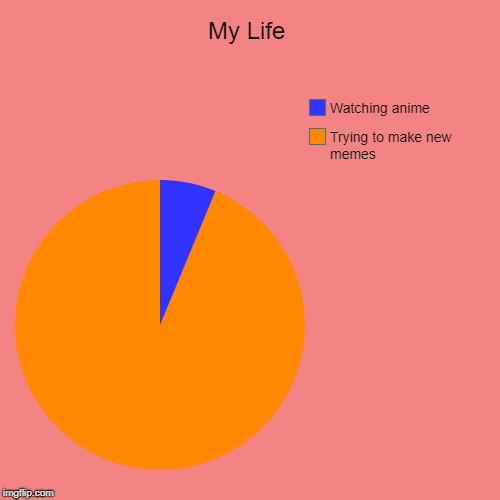 My Life | Trying to make new memes, Watching anime | image tagged in funny,pie charts | made w/ Imgflip chart maker