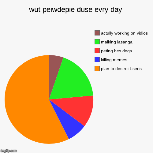 wut peiwdepie duse evry day | plan to destroi t-seris, killing memes, peting hes dogs, maiking lasanga, actully working on vidios | image tagged in funny,pie charts | made w/ Imgflip chart maker
