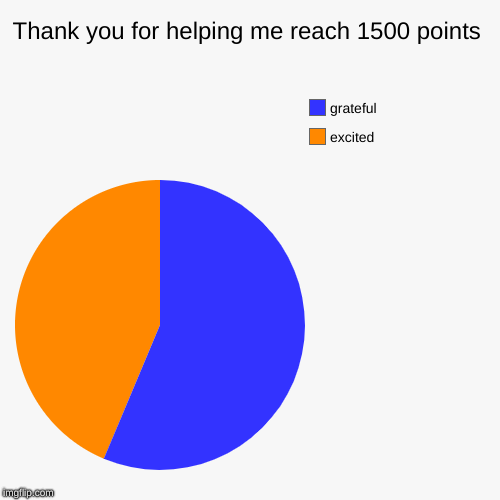 Thank you for helping me reach 1500 points | excited, grateful | image tagged in funny,pie charts | made w/ Imgflip chart maker