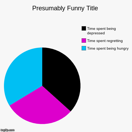 Time spent being hungry, Time spent regretting, Time spent being depressed | image tagged in funny,pie charts | made w/ Imgflip chart maker